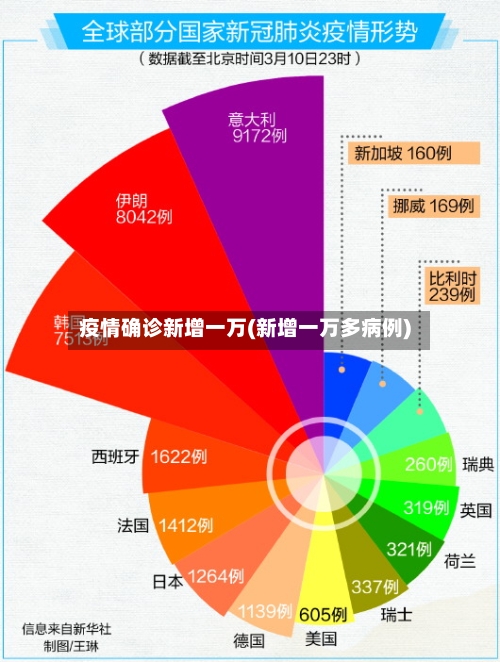 疫情确诊新增一万(新增一万多病例)-第2张图片