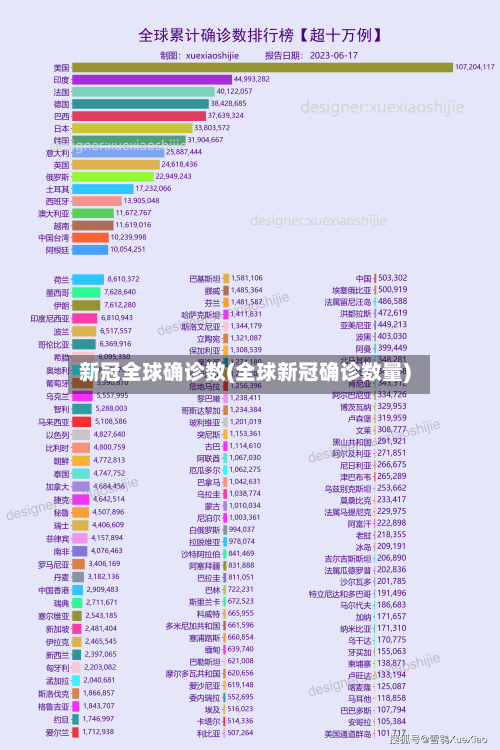 新冠全球确诊数(全球新冠确诊数量)