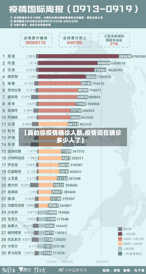 【真的你疫情确诊人数,疫情现在确诊多少人了】-第2张图片