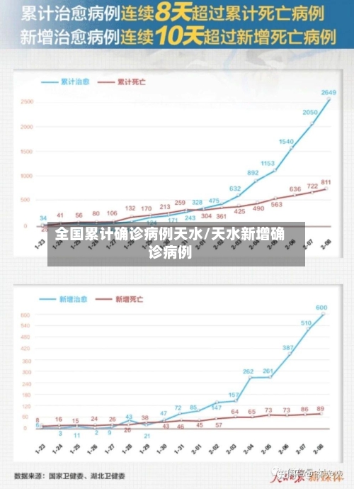 全国累计确诊病例天水/天水新增确诊病例-第3张图片
