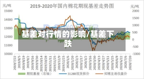 基差对行情的影响/基差下跌-第2张图片