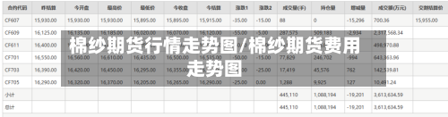 棉纱期货行情走势图/棉纱期货费用走势图
