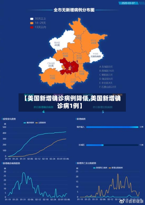 【美国新增确诊病例降低,美国新增确诊病1例】