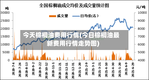 今天棕榈油费用行情(今日棕榈油最新费用行情走势图)-第1张图片