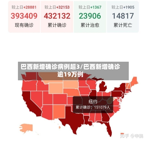 巴西新增确诊病例超3/巴西新增确诊逾19万例
