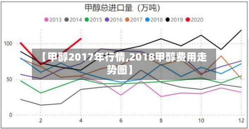 【甲醇2017年行情,2018甲醇费用走势图】-第2张图片