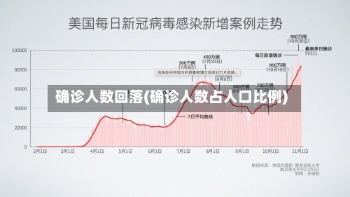 确诊人数回落(确诊人数占人口比例)-第1张图片