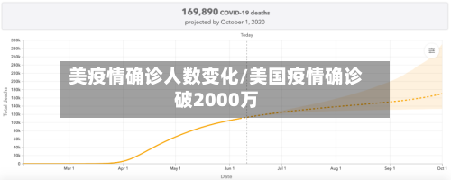 美疫情确诊人数变化/美国疫情确诊破2000万-第1张图片