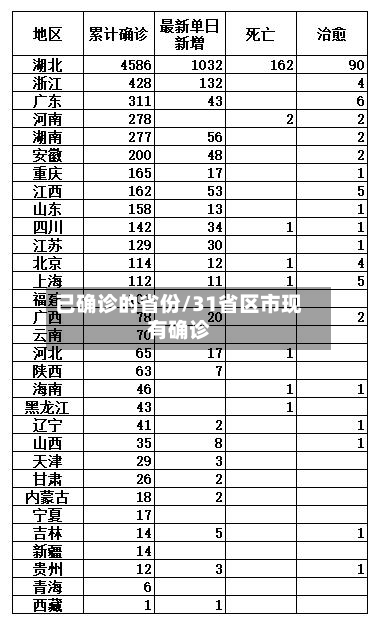 已确诊的省份/31省区市现有确诊-第1张图片