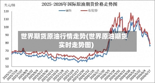 世界期货原油行情走势(世界原油期货实时走势图)