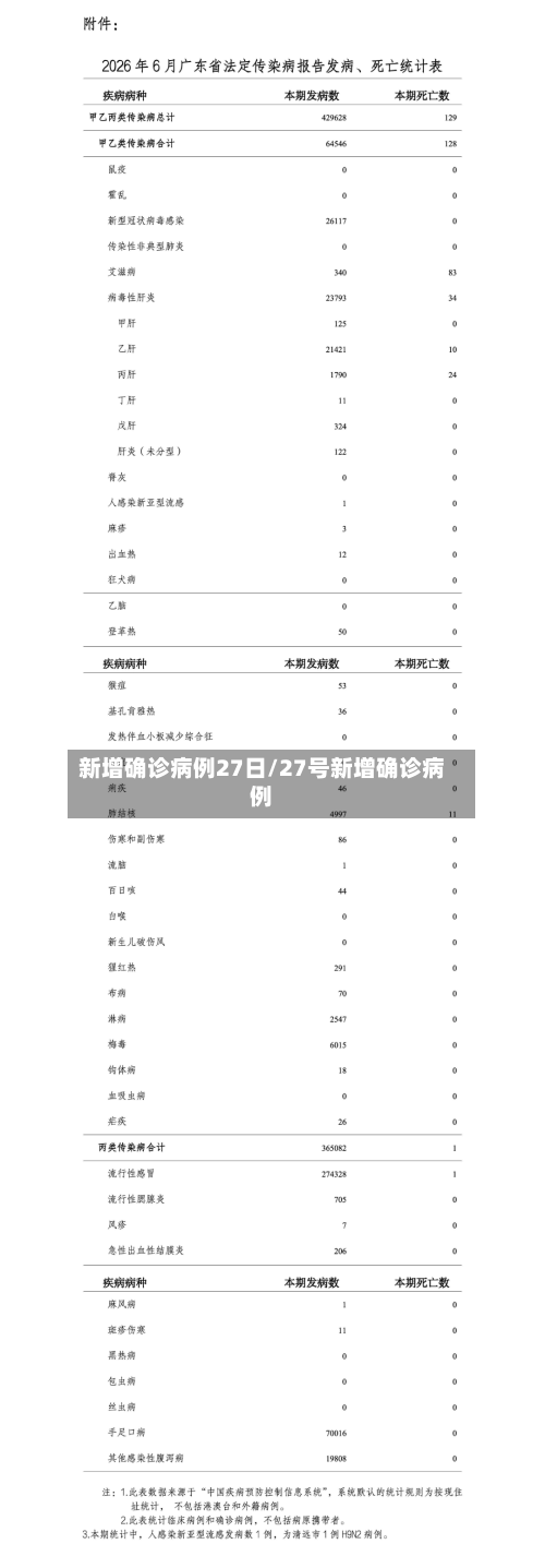 新增确诊病例27日/27号新增确诊病例