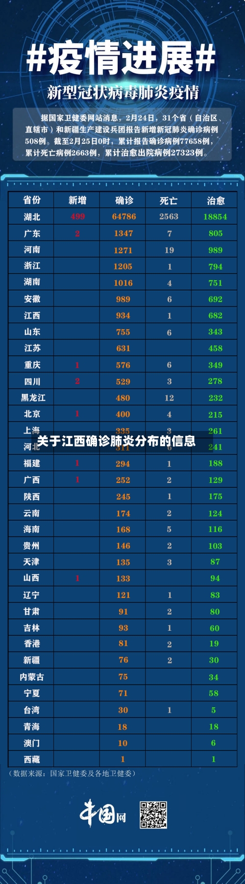 关于江西确诊肺炎分布的信息