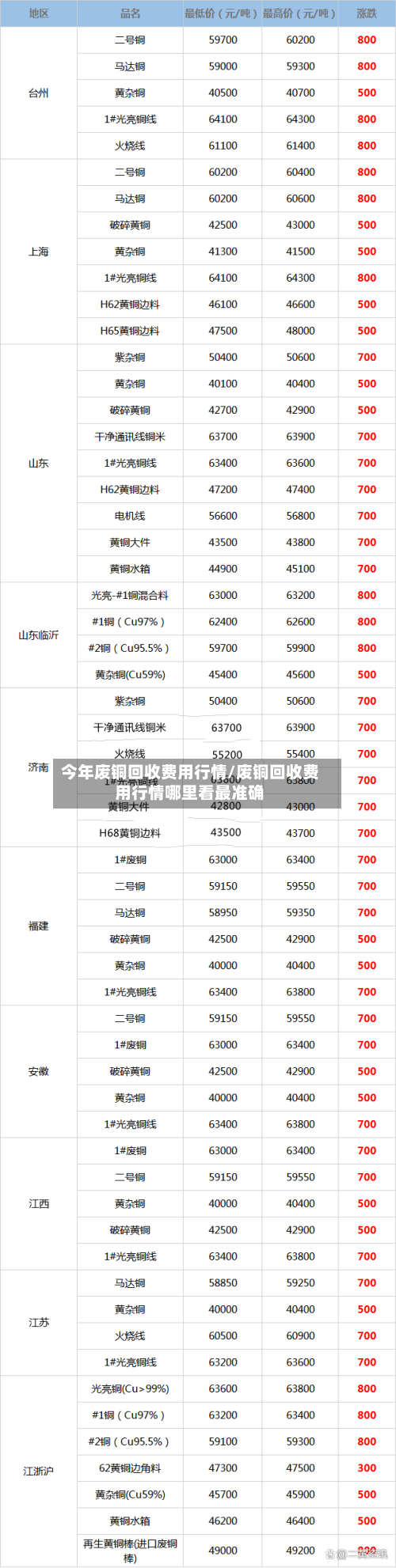 今年废铜回收费用行情/废铜回收费用行情哪里看最准确-第2张图片