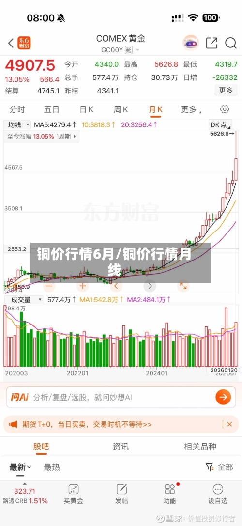 铜价行情6月/铜价行情月线